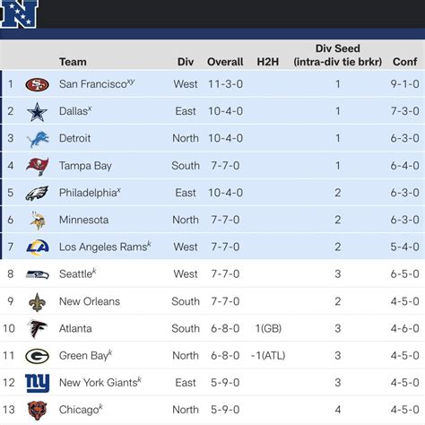 show me the standings of the nfc east|nfl playoff standings.